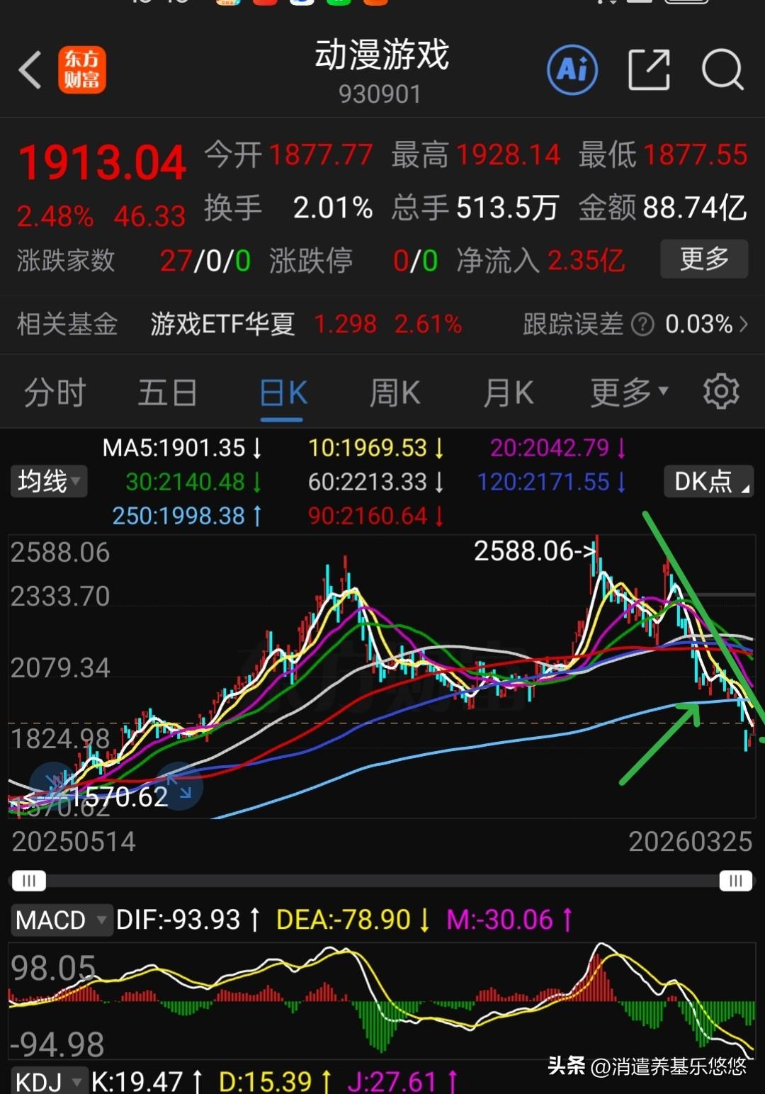 游戏板块支撑位在哪里？如何操作？前面多次提示动漫游戏近期没有回调到位，观望为主。