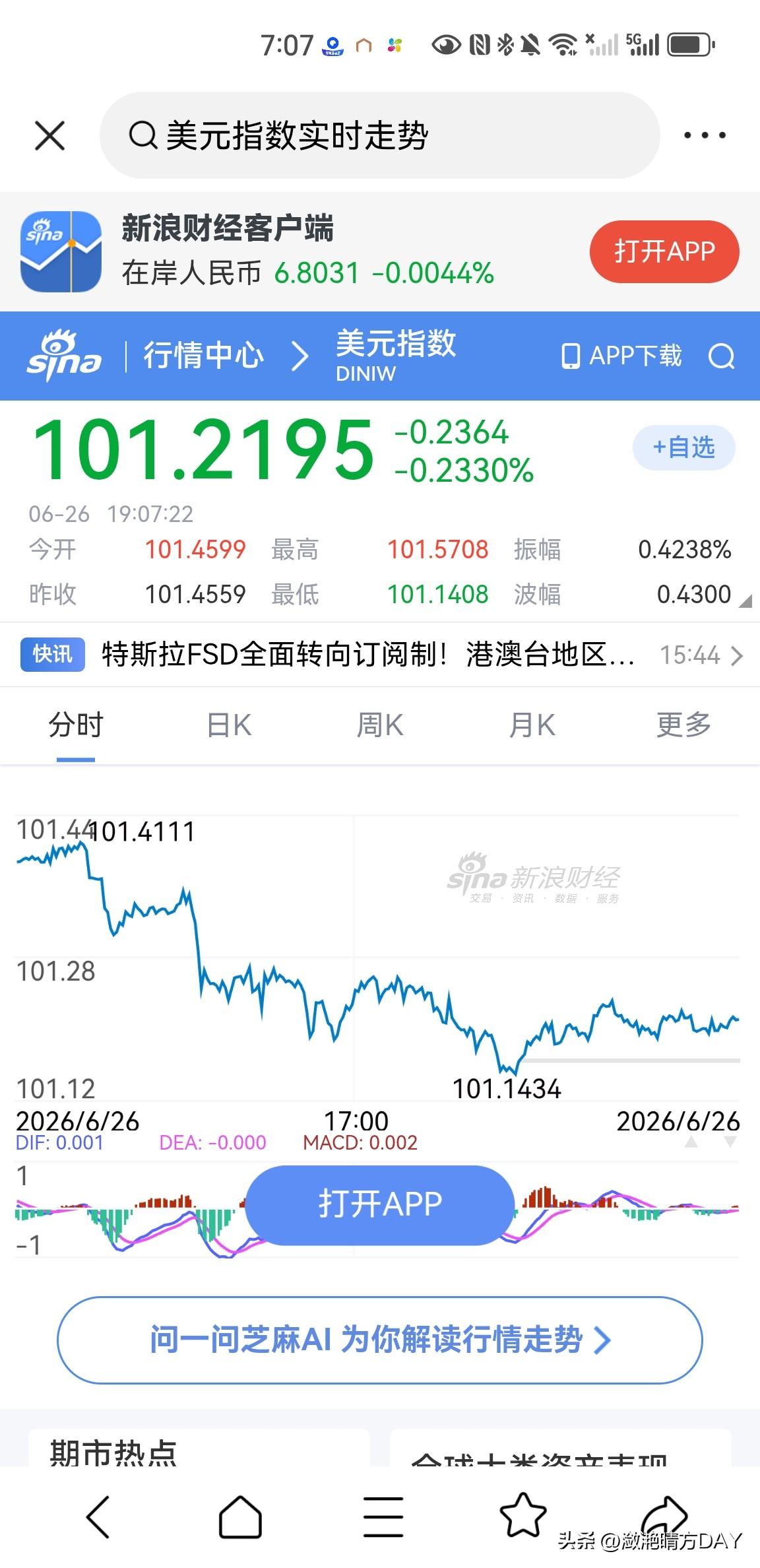 美元指数中午下跌了，目前为101.2195，可以说这段时间的美元指数真的很强，今