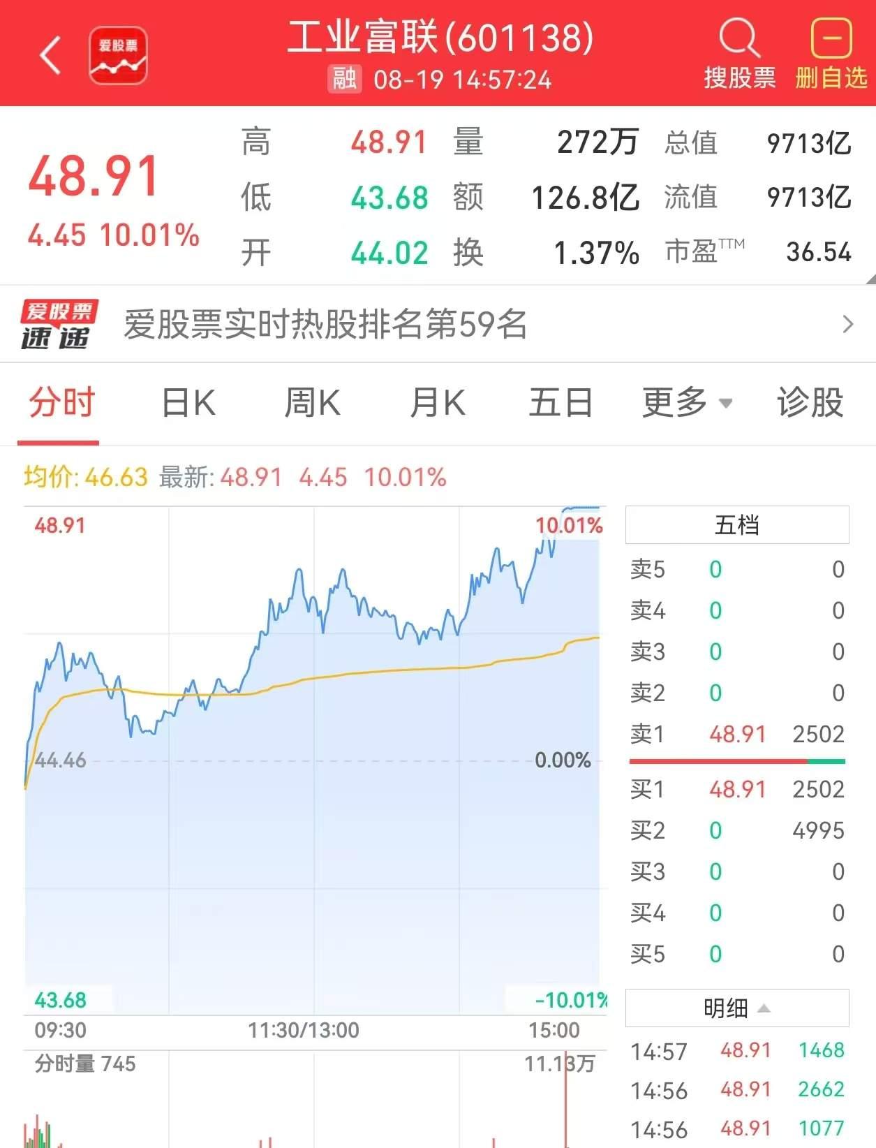 工业富联又涨停了，市值飙升到9731亿元！明天再涨3%就正式突破万亿市值，成为A