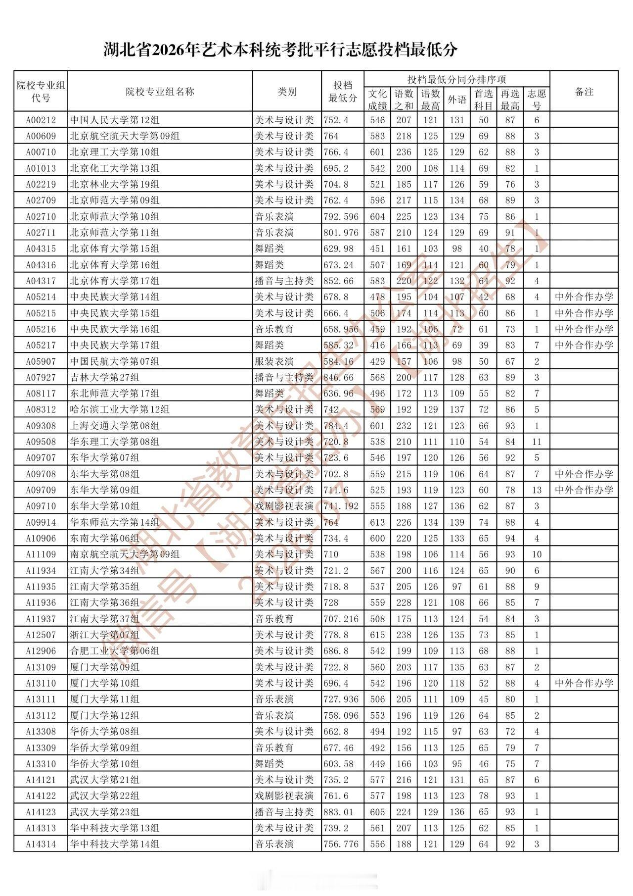 湖北省招办公布最新投档最低分湖北省2026年艺术本科统考批平行志愿投档最低分，戳