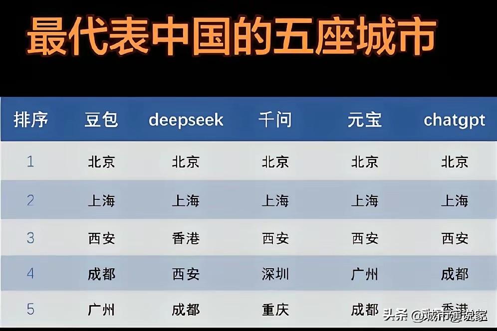 翻来覆去都有成都！最能代表中国的5座城市，AI的答案不一样了。北京，上海，西安，