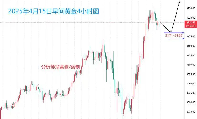 这黄金价格走市图，有没有看懂？
 

 
🔥 这两天的瓜，太炸了！
昨天去姑爷