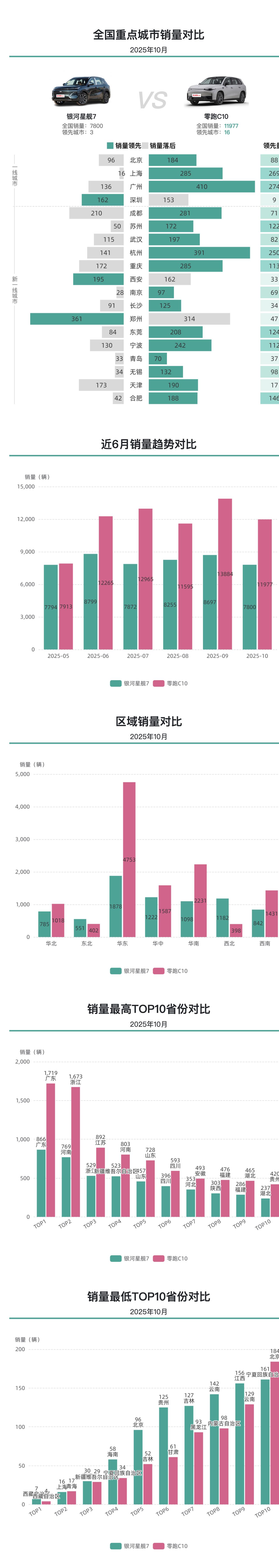 10月零跑C10在多个城市销量抢眼，银河星舰7部分城市更受喜爱