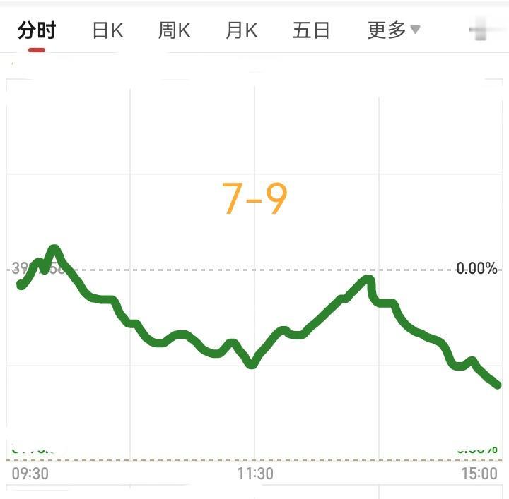 明天星期四了，大盘会怎么走呢？请看下图。
        预计明天先是低开高走，