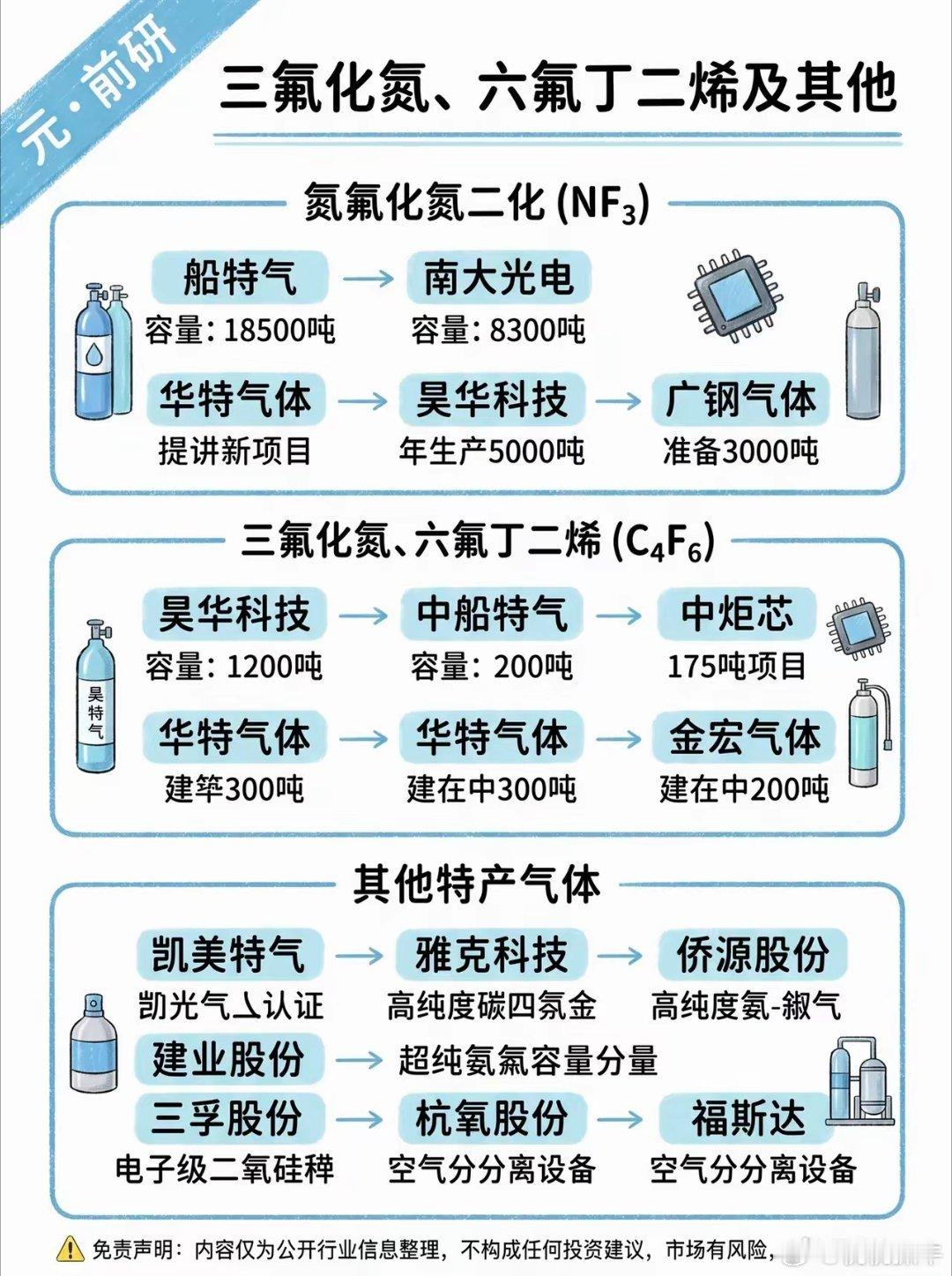 电子特气细分赛道爆发：小众氟气悄悄改写芯片材料格局晶圆制造的精密车间里，一瓶瓶不