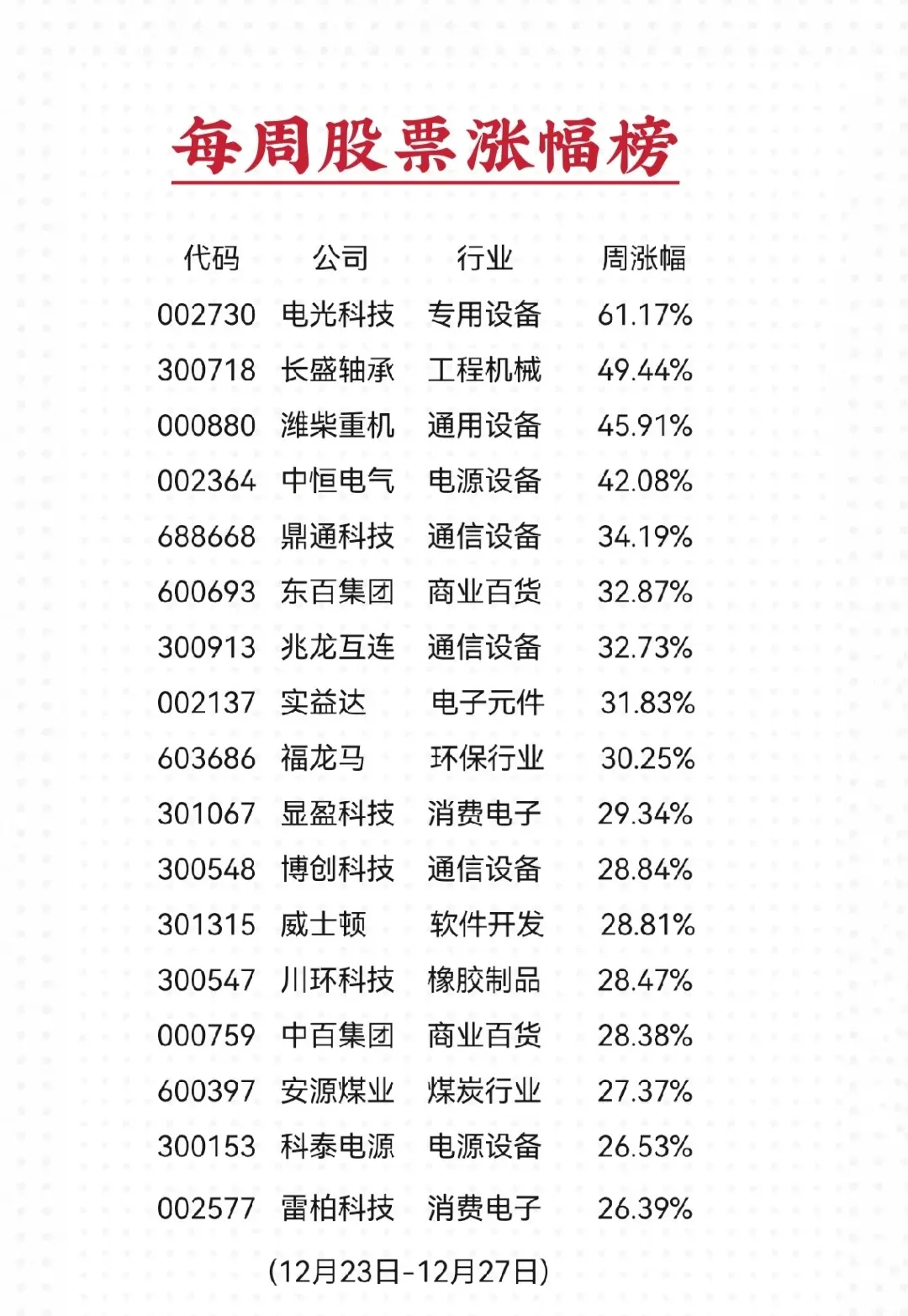 沪深股票•本周涨幅与跌幅榜