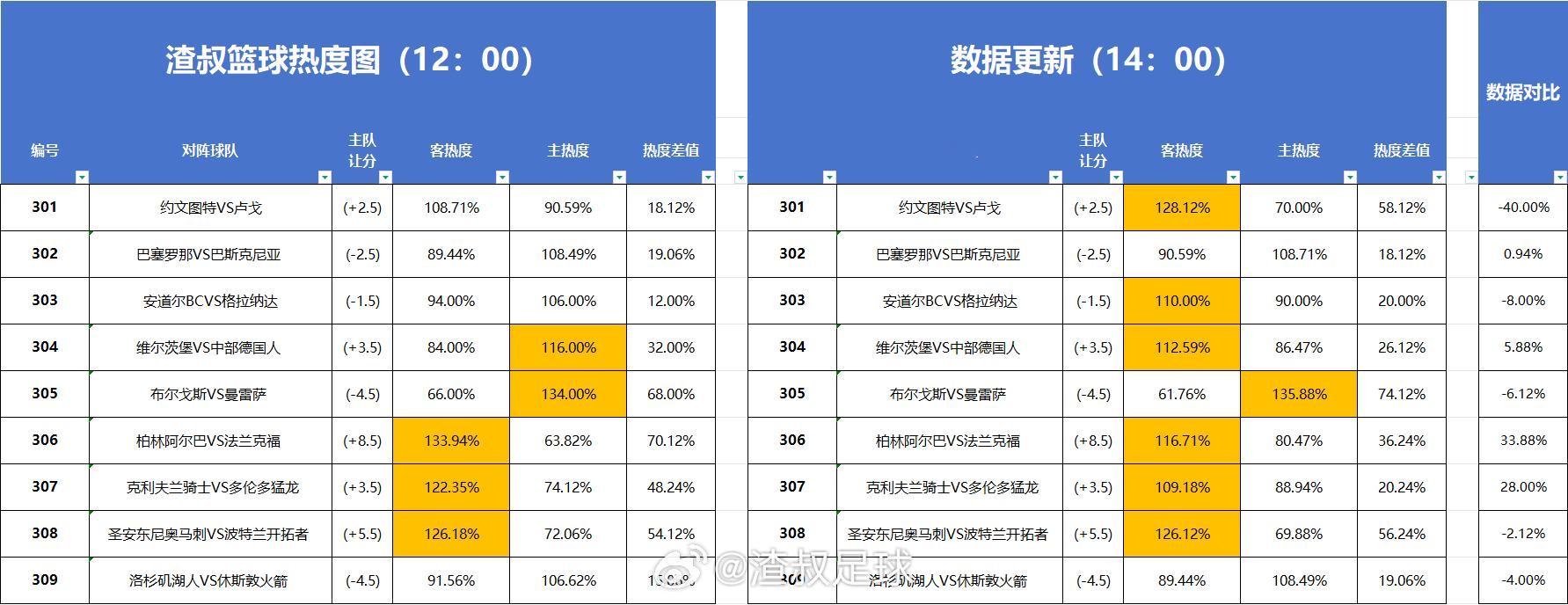 篮球热度图更新 