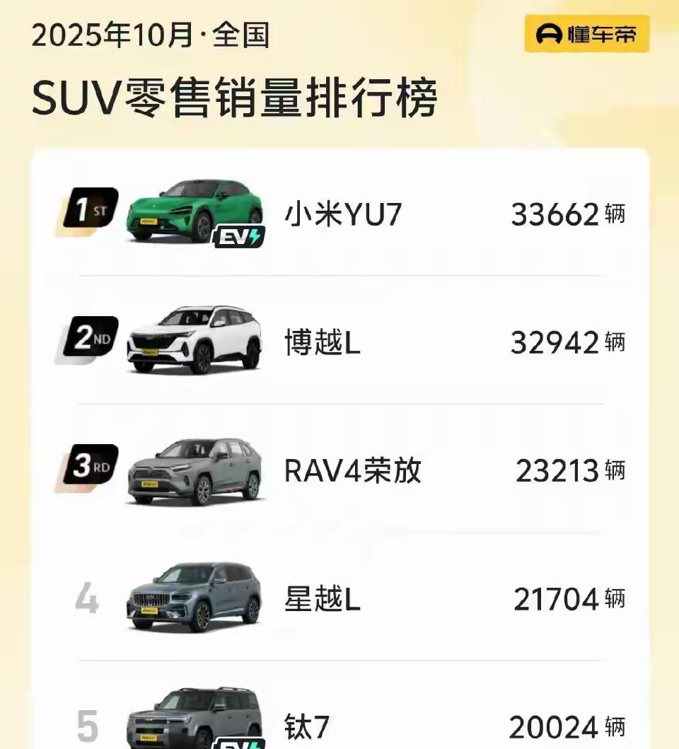 小米YU7能把SUV销冠和乘用车第四一起拿了，根本不是靠“小米品牌”的情怀，而是