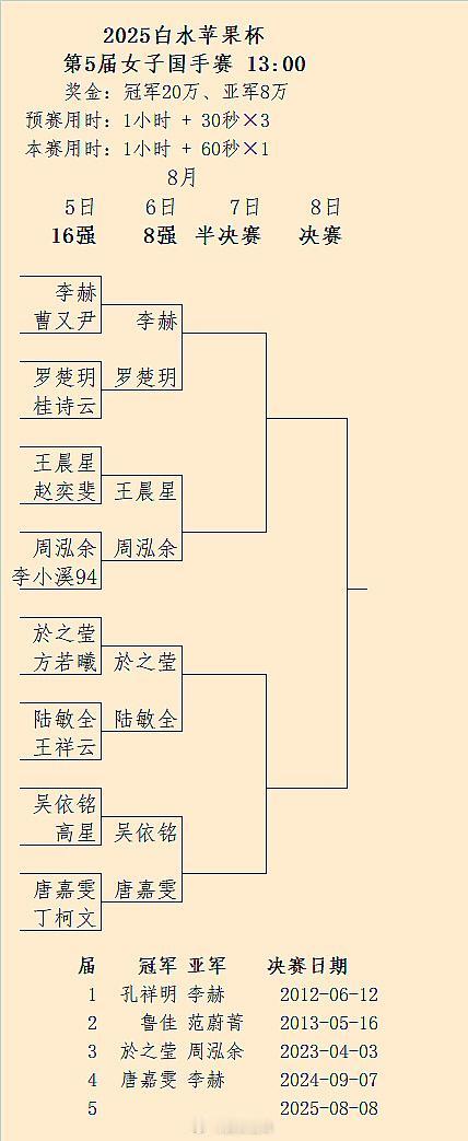 李赫-罗楚玥、王晨星-周泓余、於之莹-陆敏全、吴依铭-唐嘉雯：第5届中国女子国手