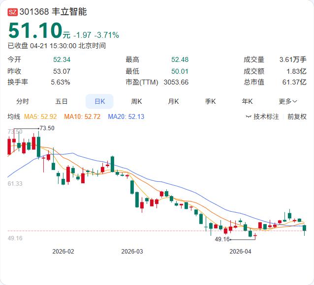 丰立智能2025年年报正式出炉：营收5.02亿微降0.54%，净亏损2616.1
