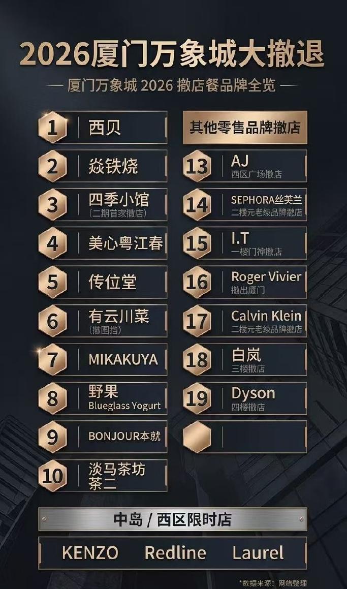 厦门华润万象城2026年19家门店撤店