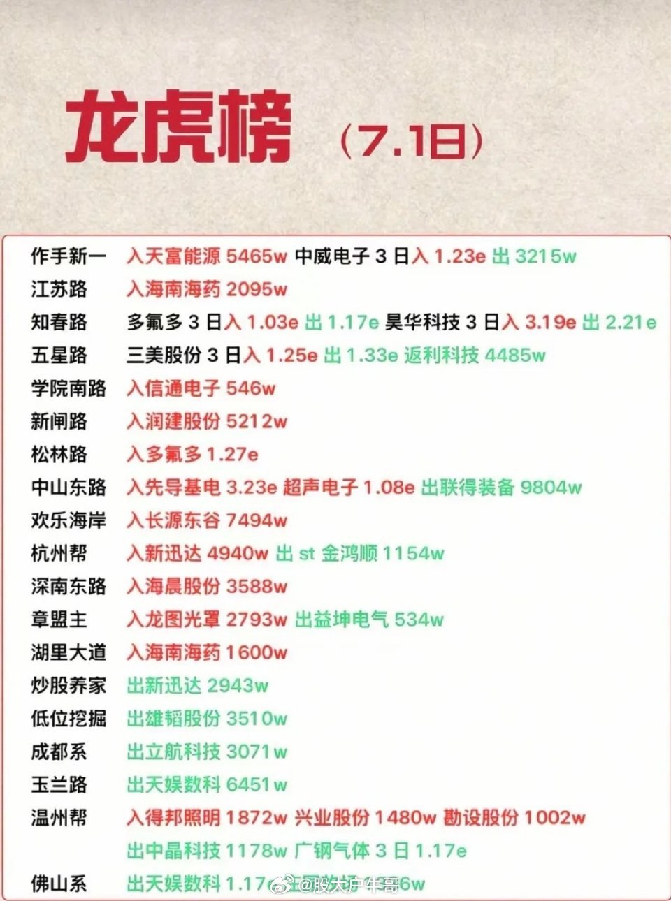 7.01周三  看看游资大佬们都买了啥？！ 游资大佬抢筹 龙虎榜！中山东路   