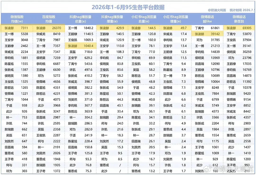 什么是有效播剧？belike张凌赫张凌赫半年增量🫘430亿、🍠50亿，超过了