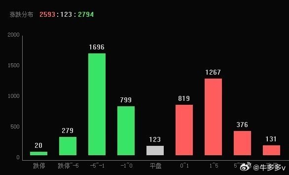 指数涨了近60个点，来到了“4150”，依然有超2700家下跌，各位手中个股反弹