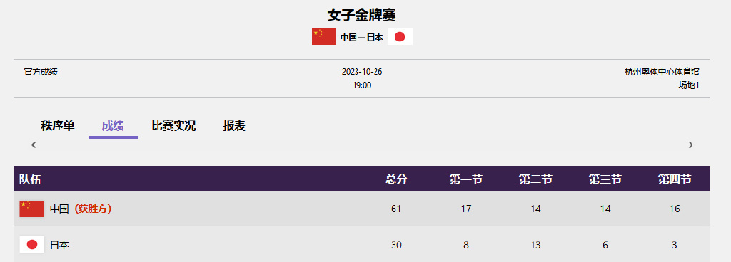 #中国女子轮椅篮球队卫冕亚残运会金牌# 大早上看的我热泪盈眶…每次对抗中轮椅翻倒