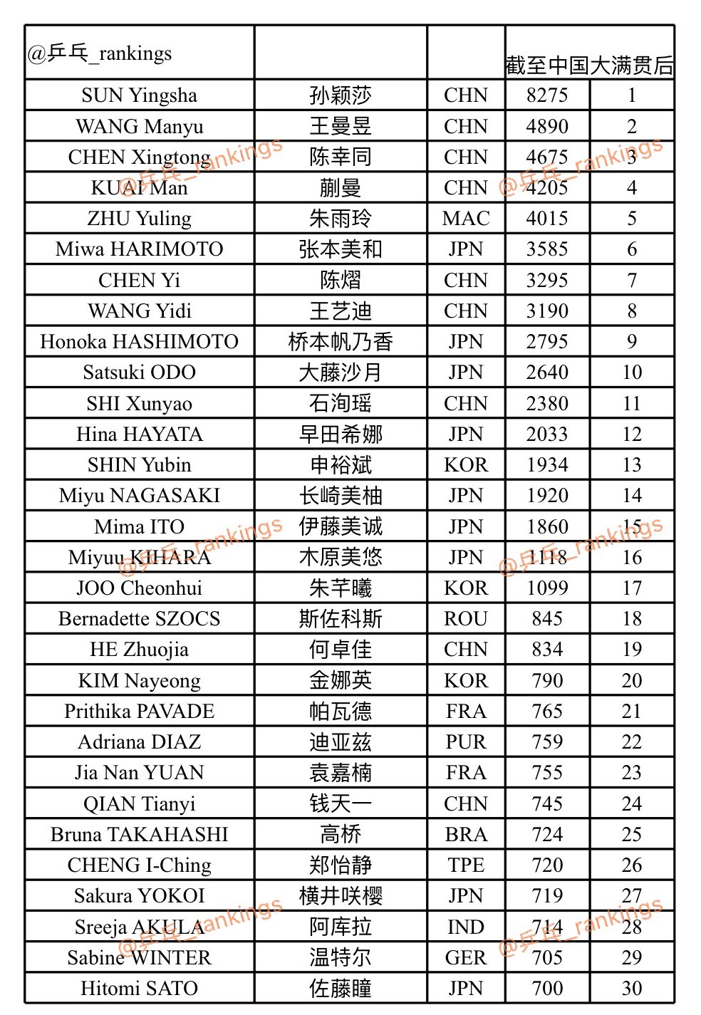 香港总决赛入围即时积分【女单】(数据截至10.5)仍然采用官网使用的计算原则入围