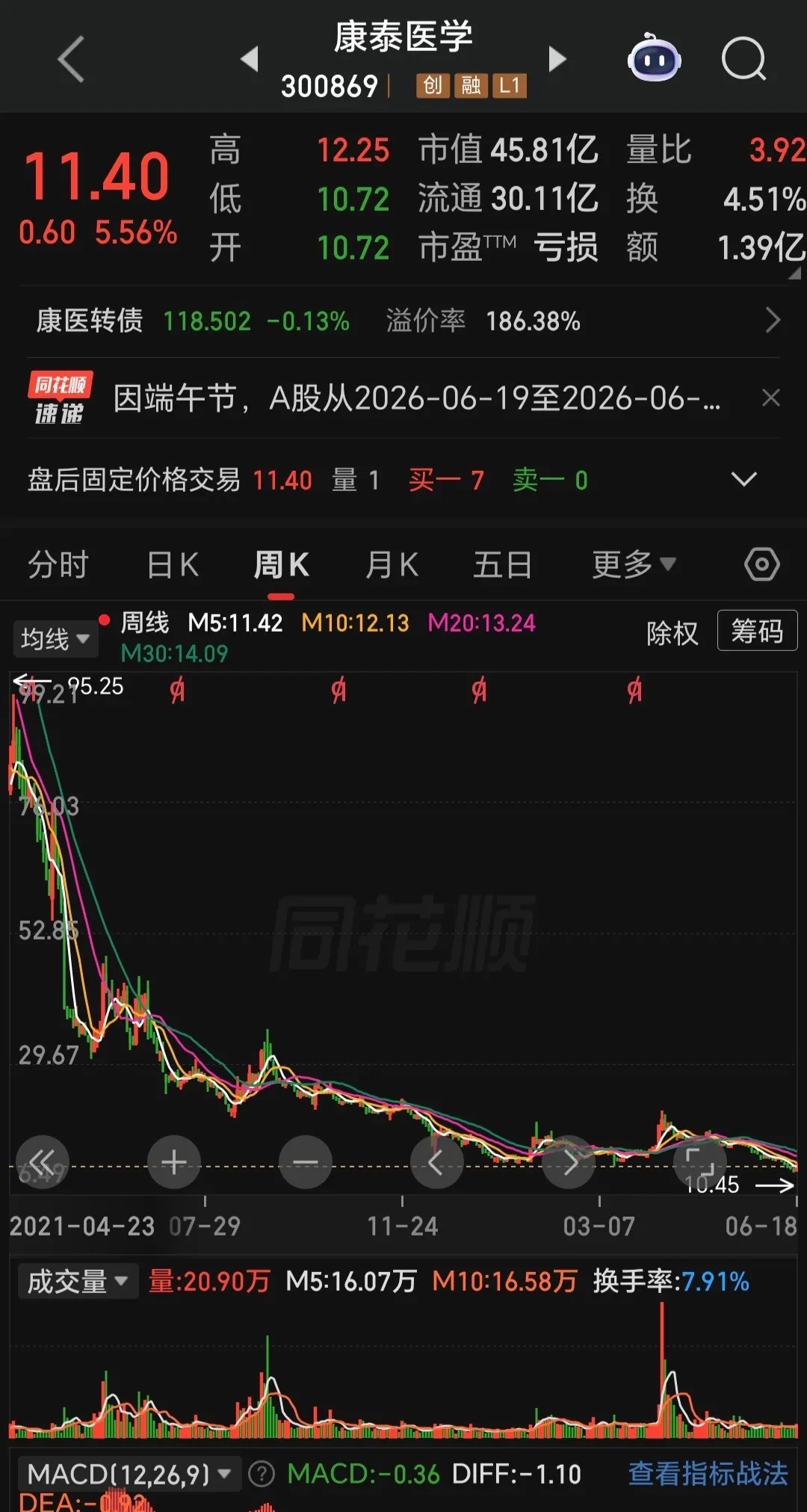 今日低位股康泰医学300869股价11.40市值45.81亿6.18日成交量较前