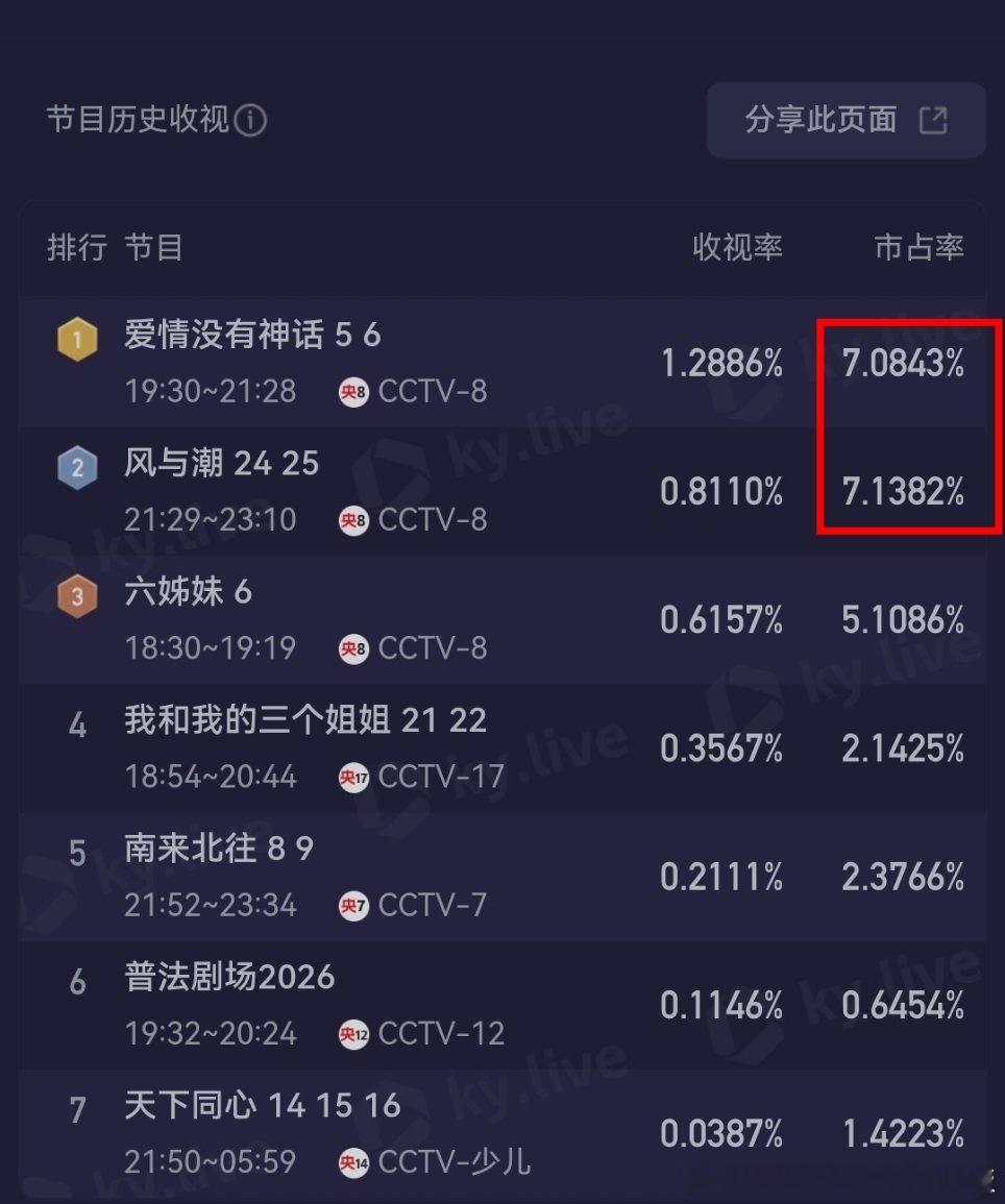 别个次黄剧基本都要靠奶妈，接档即高峰，然后一路走低！任嘉伦风与潮 真是完完全全靠