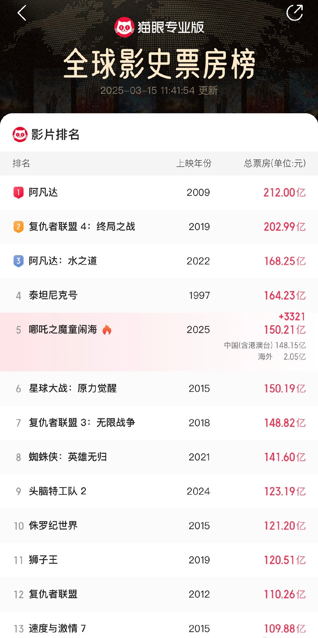 打卡！！哪吒2魔童闹海全球票房跃居前五！！🔥 ​​​