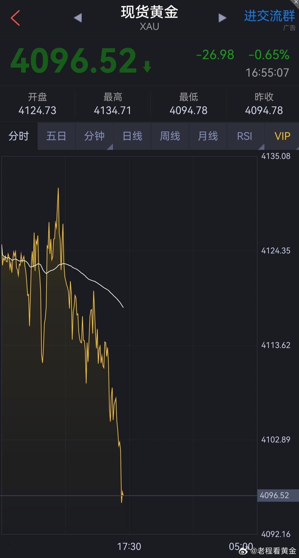 7-10日.黄金操作策略（1）品种：黄金方向  :  多进场：4096美元。止盈