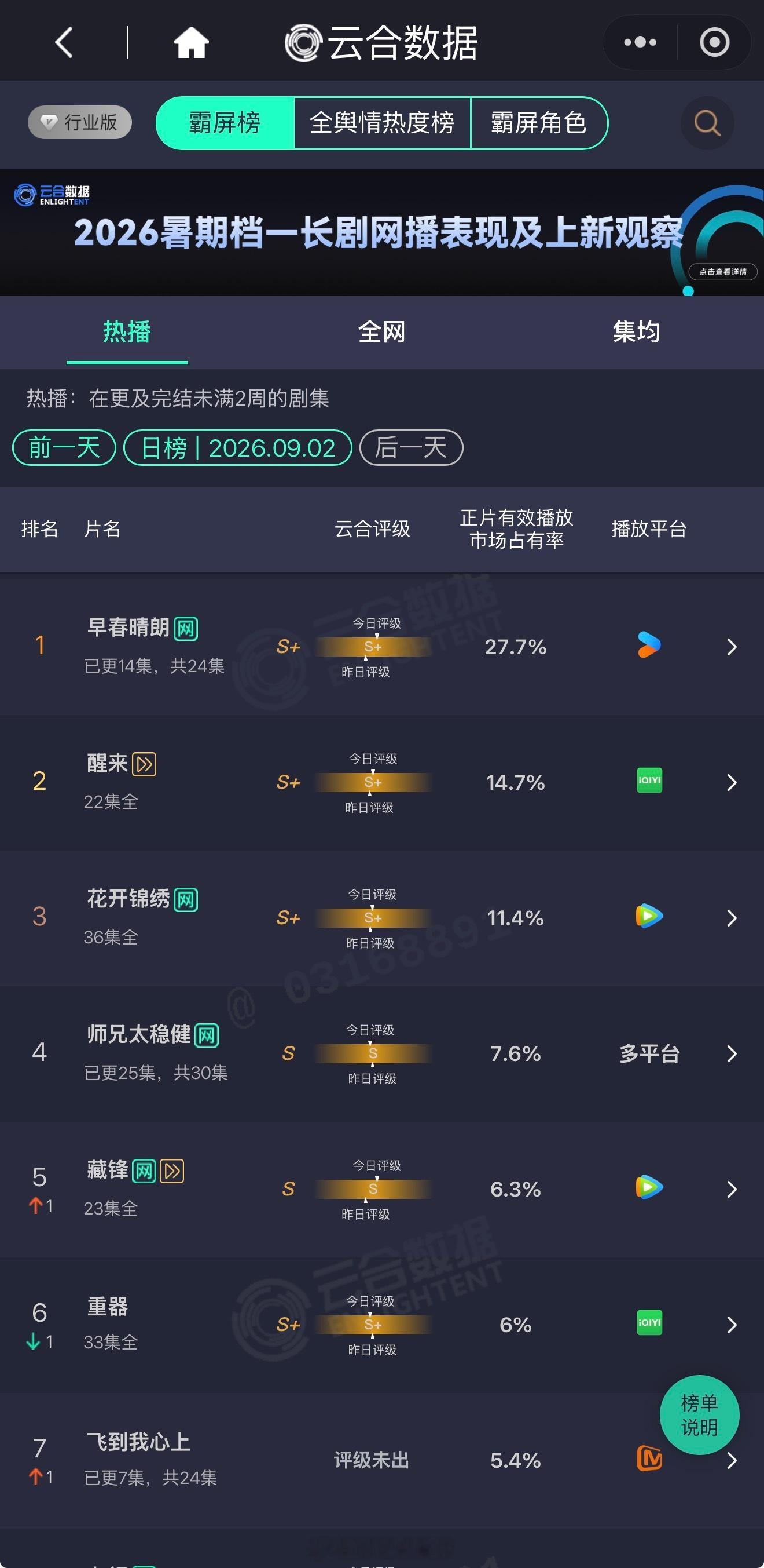 早春晴朗的云合单集怎么一天比一天高了 这到分手那集是不是能30➕了早春晴朗 ​​
