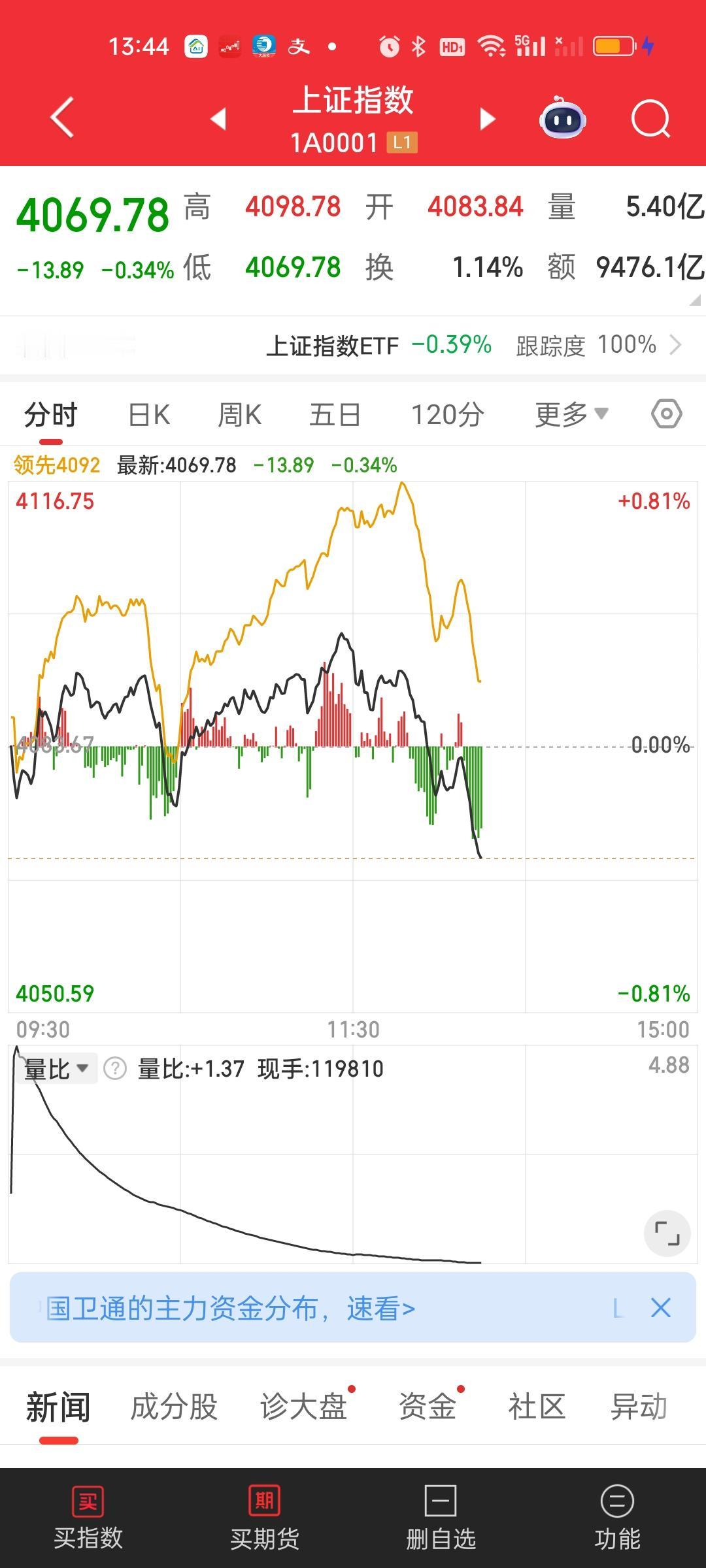 这30个点的急速下杀是带量的，但今天可能还会是狼来了的故事，也就是说尾盘大概率还