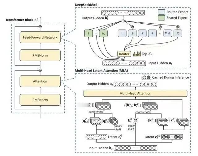 DeepSeek架构图