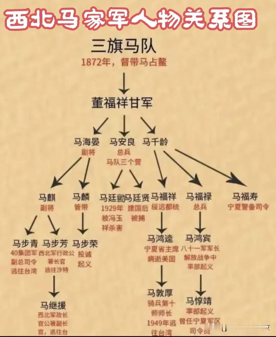 西北马家军人物关系图
马家军代表人物的结局...
中国历史 @西北马家军