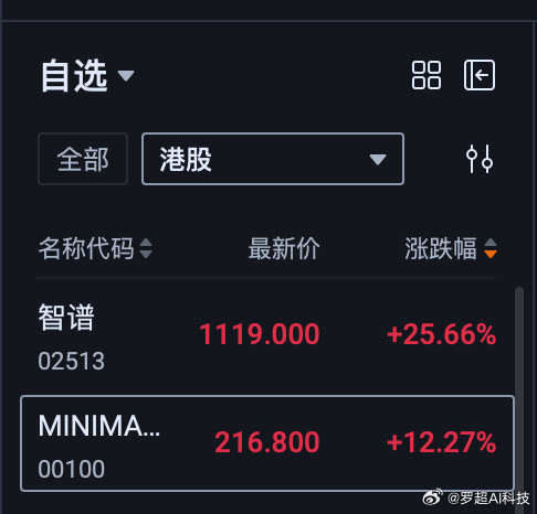 智谱、MiniMax今天分别保障25%+和12%+，是不是要重返上升通道？no，