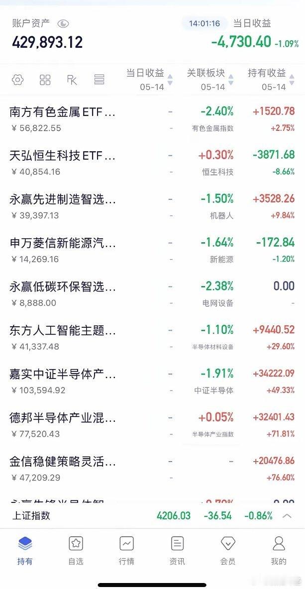 放量大跌，沪指险守4200，创业板跌逾1%，科技股全线回调，银行拔地而起。散户何