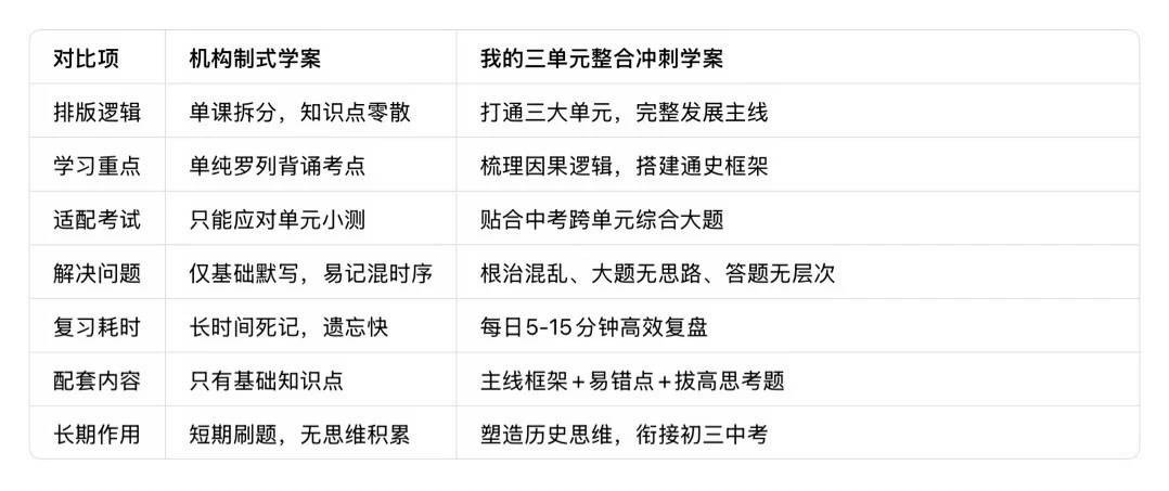 历史背完就忘大题丢分？知识点零散是关键