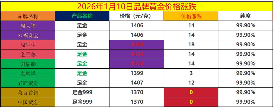 我们知道，
昨日国际金价小幅走强，
重回四千五百美元。

随着外盘金价的上涨，