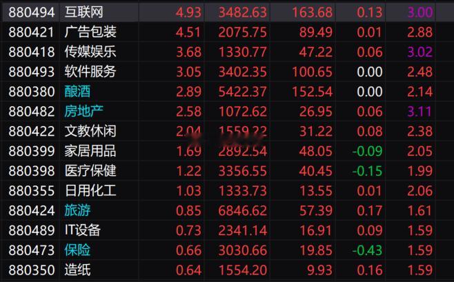 【早盘点评】果然情绪惯性下挫之后开启反弹，早盘两市一度又是4000家下跌，结果紧