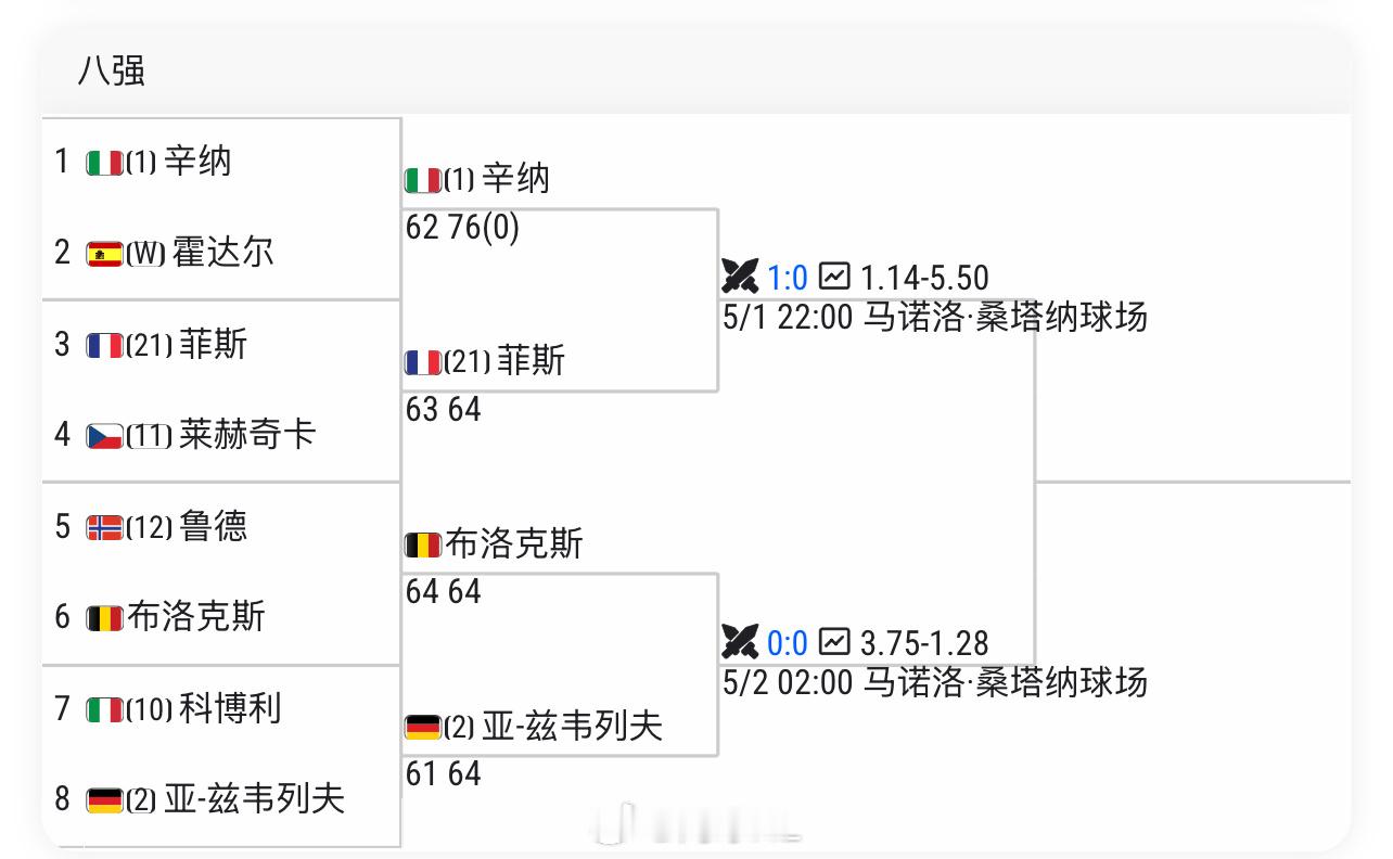 马德里男单四强对阵👇【1】辛纳 vs 菲斯【21】布洛克斯 vs 兹维列夫【2