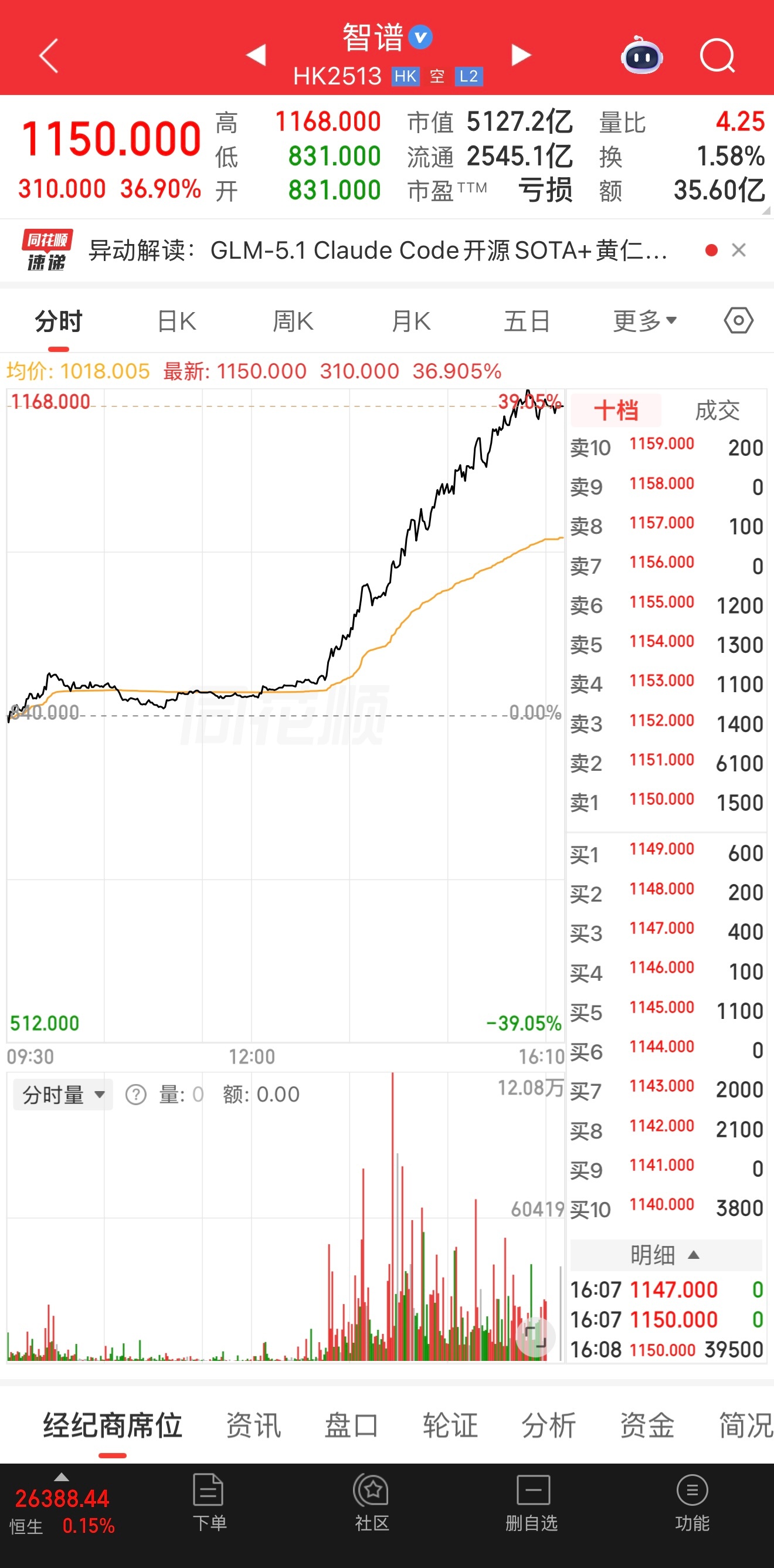 大家今天可能错过了一个大消息！智谱收盘涨幅超过35%，市值超5000亿港元有华为