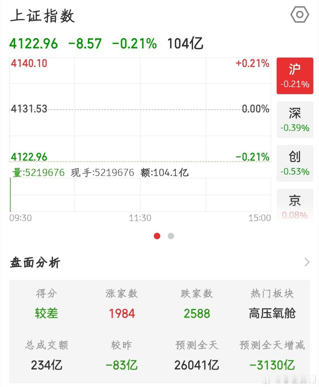 【2026.5.19】开盘低开 8.57，报 4122.96，上涨 1984 家