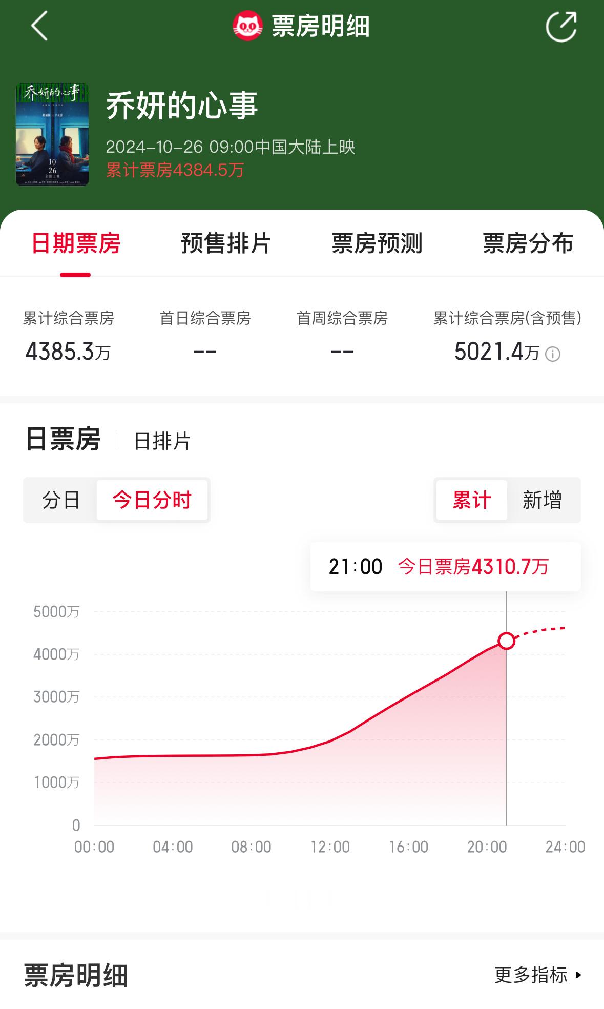 《乔妍的心事》首日累计综合票房已超5000万冷档期这样的成绩已经很不错了👏🏻