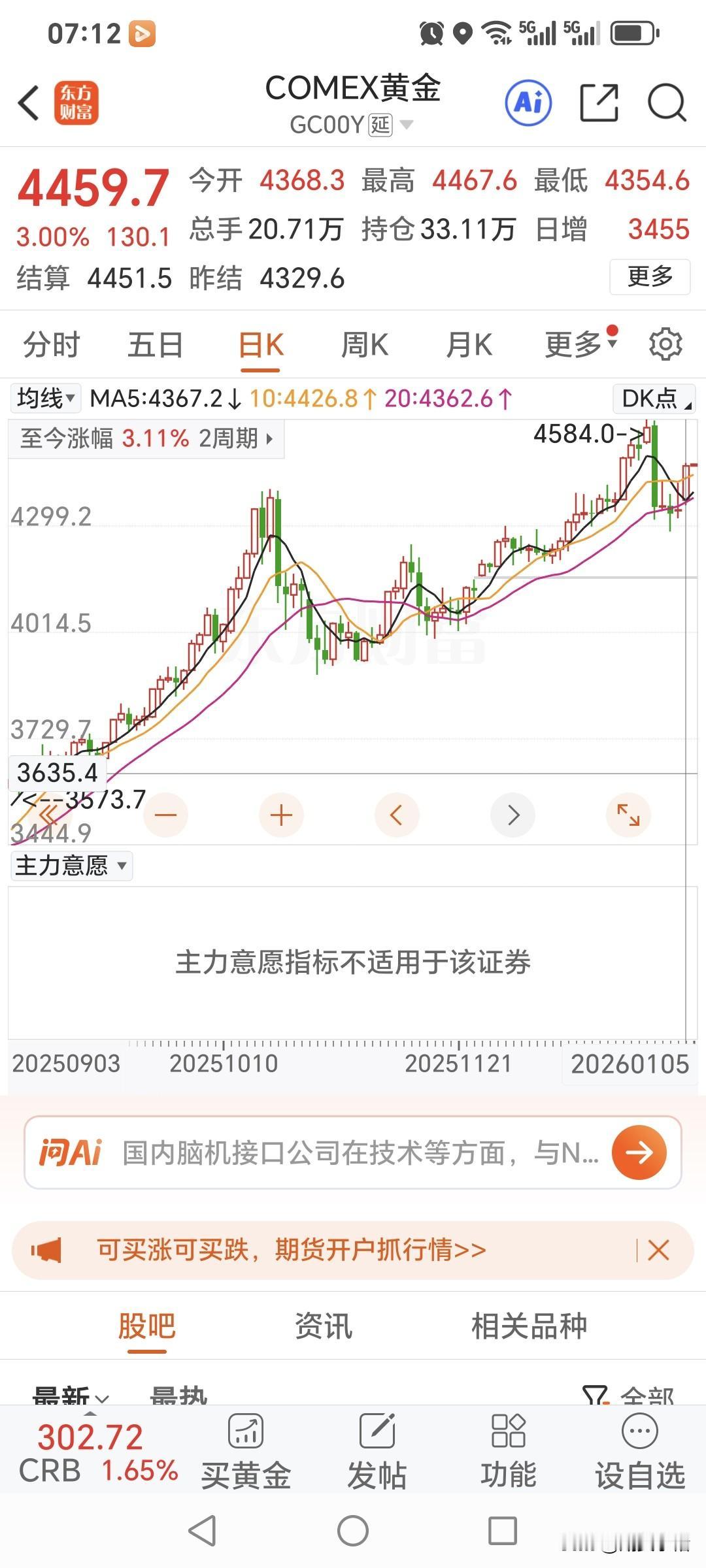昨日国际金价
高开高走，大幅上涨。
开盘价为4368.3美元，
盘中最高升至44