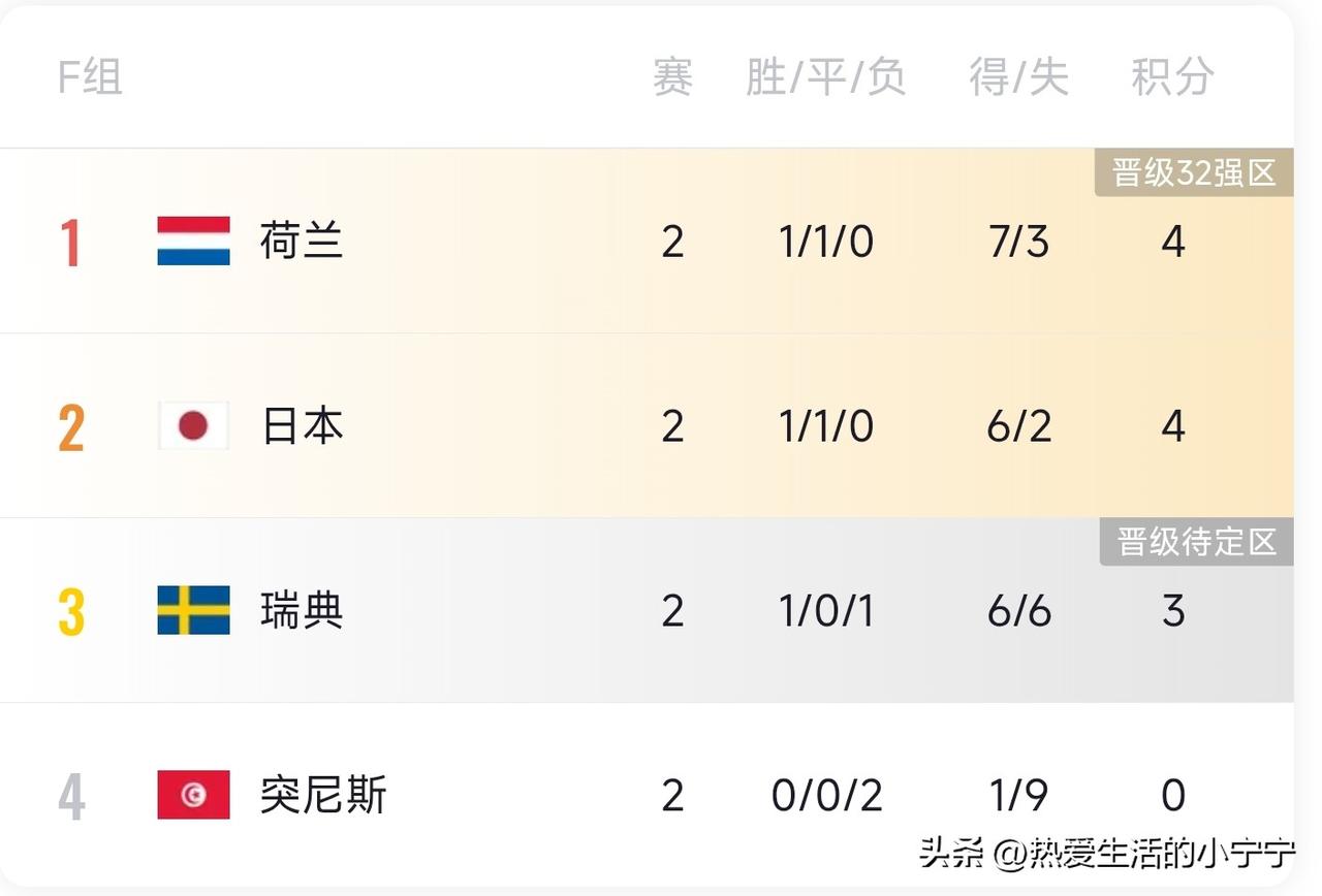 世界杯f组两轮战罢，日本队基本确定进入淘汰赛，两战1胜1平，积4分。
    下