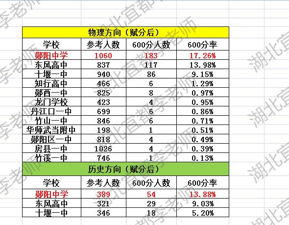 十堰二诊600分率郧阳中学第一！

十堰二诊或许是十堰2026届高三最后一次全市