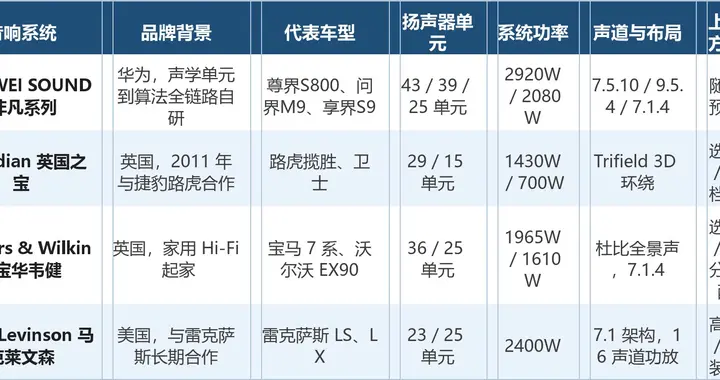 音质发烧级车载音响推荐：单元、算法与座舱匹配，烧的到底是什么