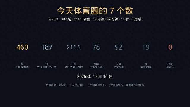 热搜里的数学：《 2026.10.16体育圈的 7 个数》