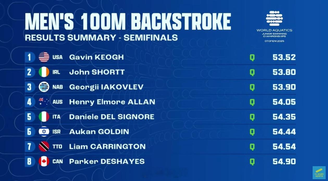世界青年游泳锦标赛 男100仰半决赛Keogh 53.52Shortt 53.8