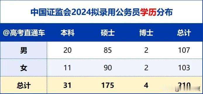 深大超华工！中国证监会2024拟录用名单分析，硕士占83%


根据中国证监会2