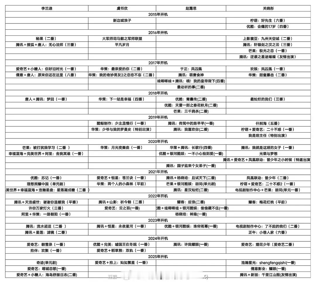 内娱四大95🌹电视剧资源对比🈶️，符合大家体感吗？ 