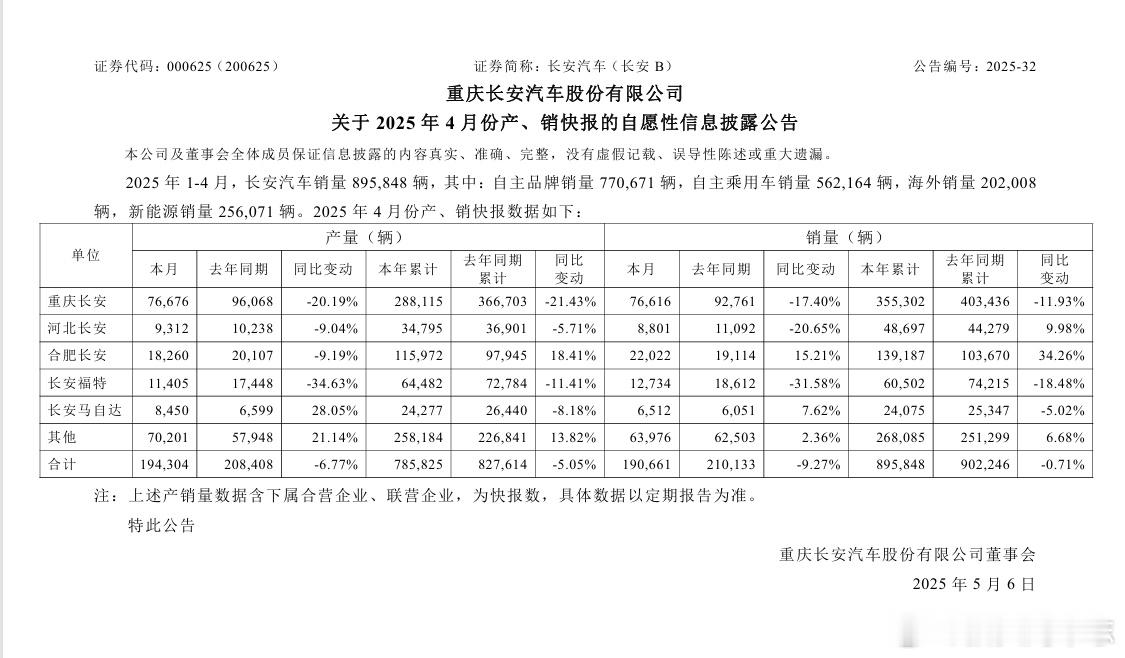 【长安汽车 ：4月销量同比下降9.27%】长安汽车公告，2025年4月份销量为1