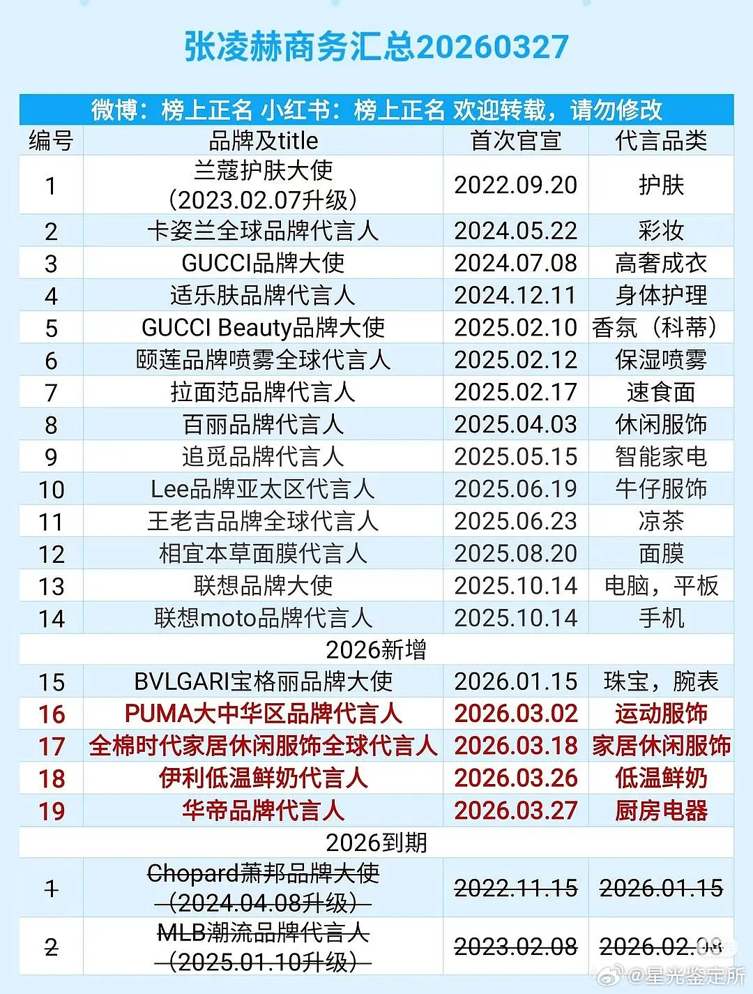 张凌赫看样子真的登顶了 