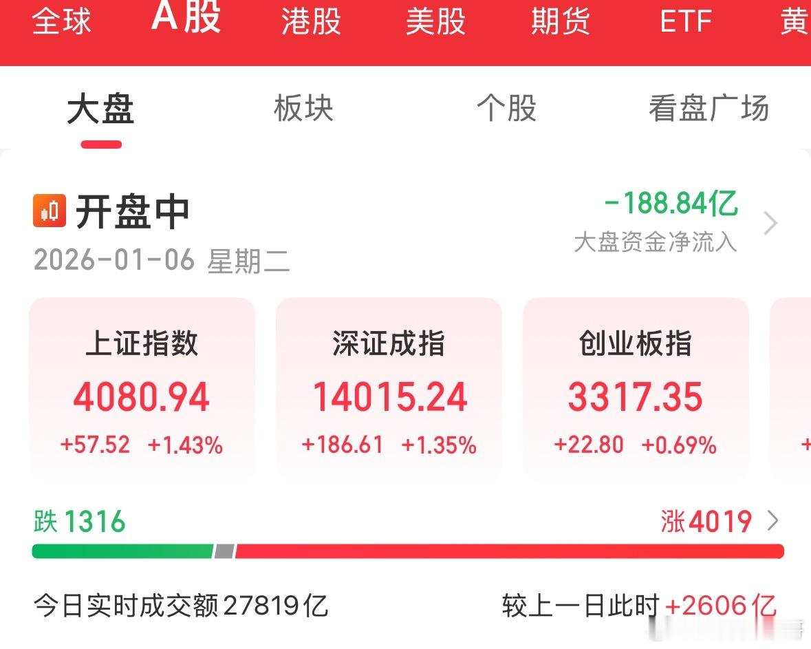 沪指14连阳，市场火热，午后拉升，牛市旗手出手，上证创10年以来新高，创业板喊：