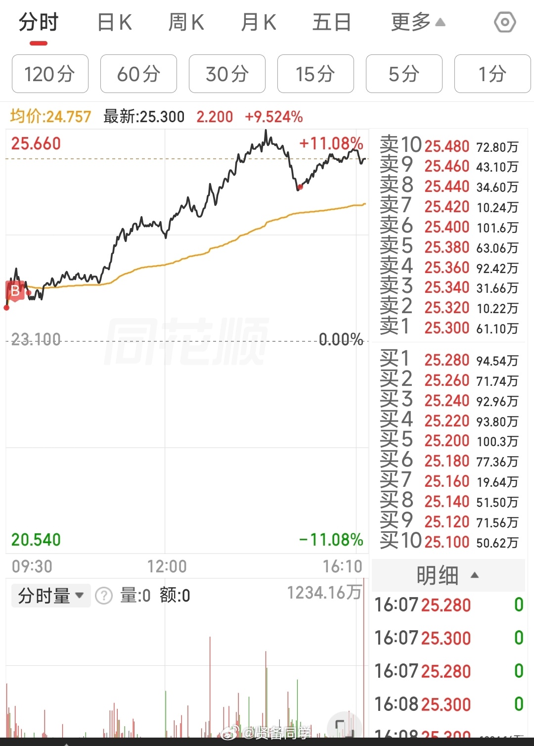 嗯，还不错，踏踏实实 小米集团大涨超9%