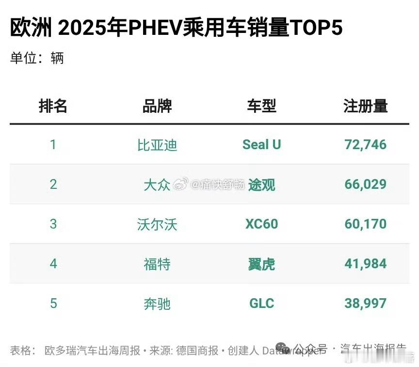 去年比亚迪欧洲新车注册量187657辆2025年欧洲车市的电动化数据太有看点了比